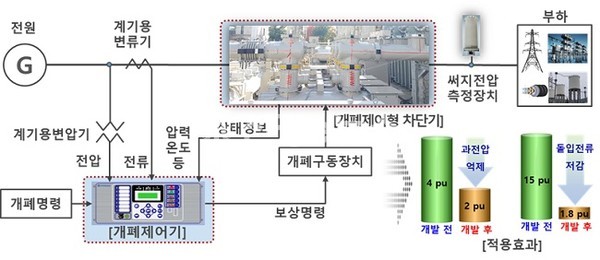 전력연구원이 3월 실증에 성공한 양자암호통신망 구축 개념도.