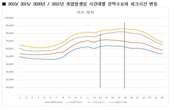 2010, 2015, 2020, 2021년 폭염발생일 시간대별 전력수요와 피크시간 변동. (자료=한전, 전력거래소, 양이원영 의원실 제공) 