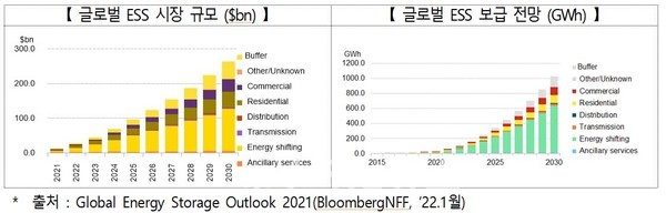 글로벌 ESS 시장 규모 ($bn). 글로벌 ESS 보급 전망 (GWh). (자료=산업통상자원부 제공)*출처 : Global Energy Storage Outlook 2021(BloombergNFF, ‘22.1월)