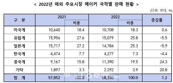 2022년 해외 주요시장 메이커 국적별 판매 현황. (단위 : 천대, %)