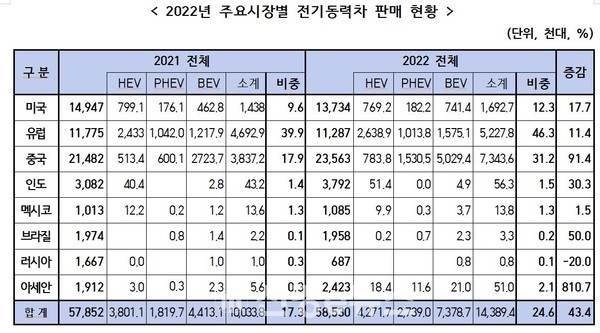 2022년 주요시장별 전기동력차 판매 현황. (단위 : 천대, %)