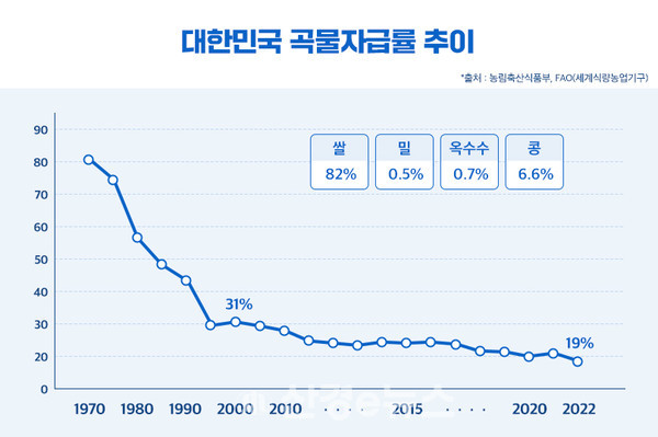 한국 곡물자급률 현황