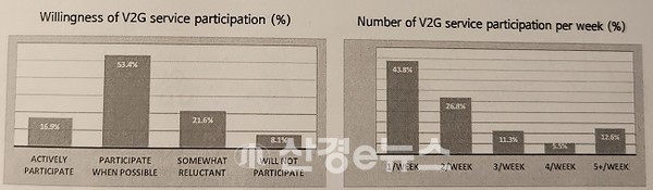 V2G 참여의사는 2021년 70%(적극적 15.5%. 여건이 되면 55.3%), 2022년 70.3%(적극적 16.9%. 여건이 되면 53.4%)의 참여의사를 확인했다. (자료=한전 전력연구원)