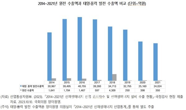 2014~2021년 원전 수출액과 태양광, 풍력 발전 수출액 비교. (단위=억원)