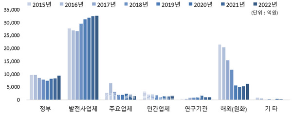 2022년 원자력공급산업체, 연구공공기관 판매처별 매출액 추이(억 원)