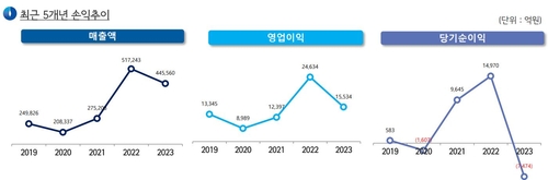 한국가스공사 2023년 회계연도 영업실적 발표자료.